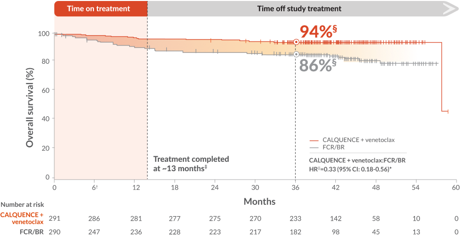 AMPLIFY Study Overall Survival Analysis Data