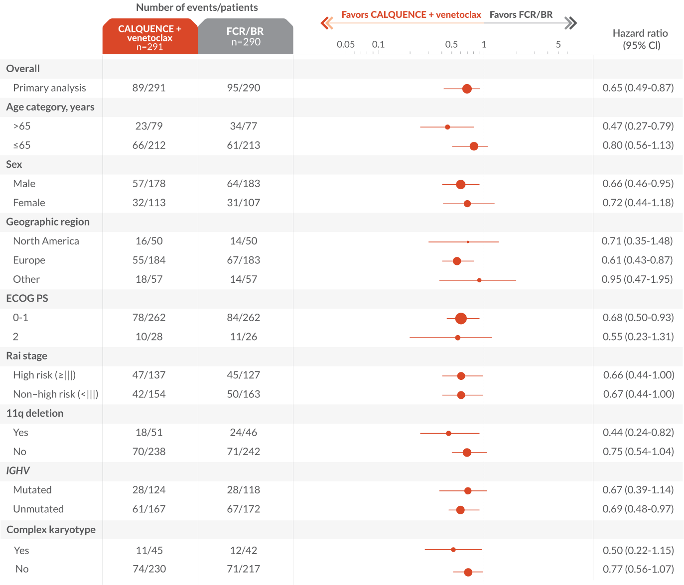 AMPLIFY Study Subgroup Analysis Data