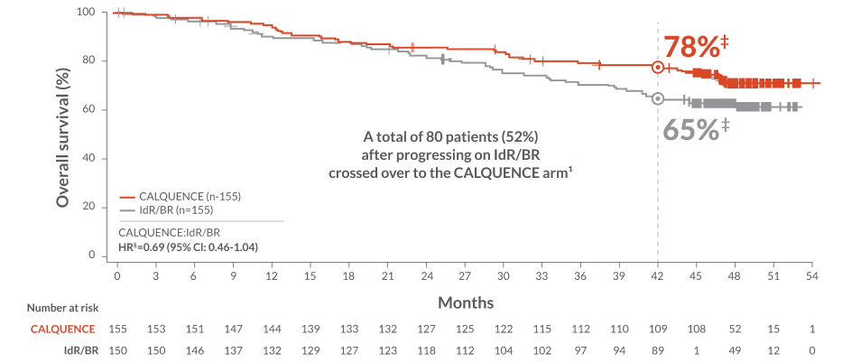 ASCEND Study Overall Survival Data
