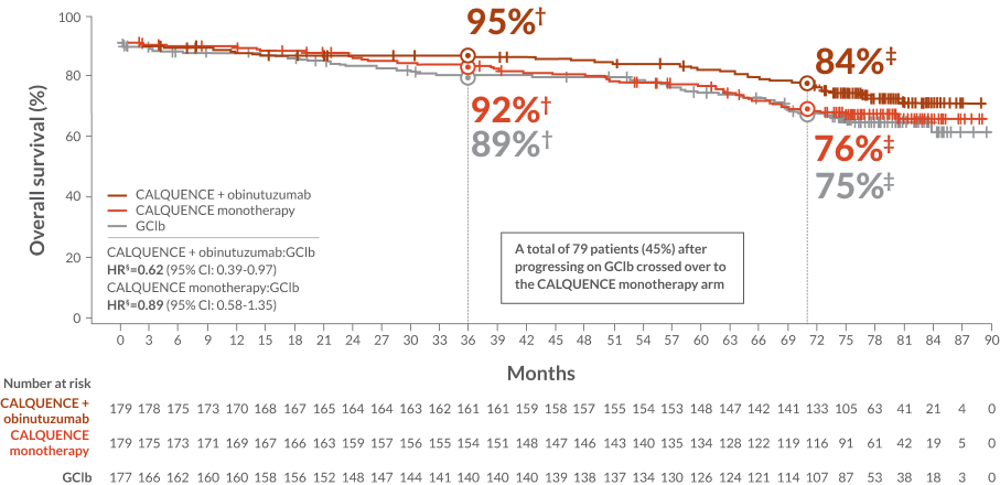 ELEVATE-TN Study Median OS Data in CLL