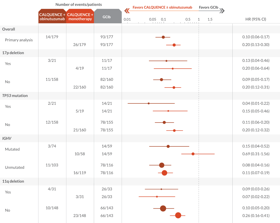 ELEVATE-TN Study Subgroup Analysis of IRC-Assessed PFS Data