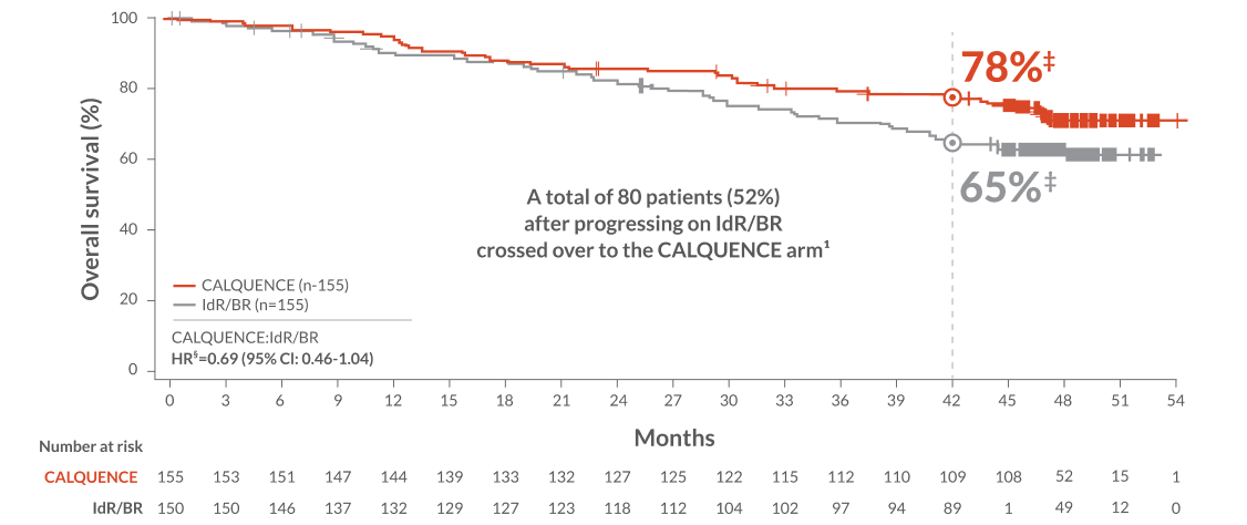 ASCEND Study Overall Survival Data