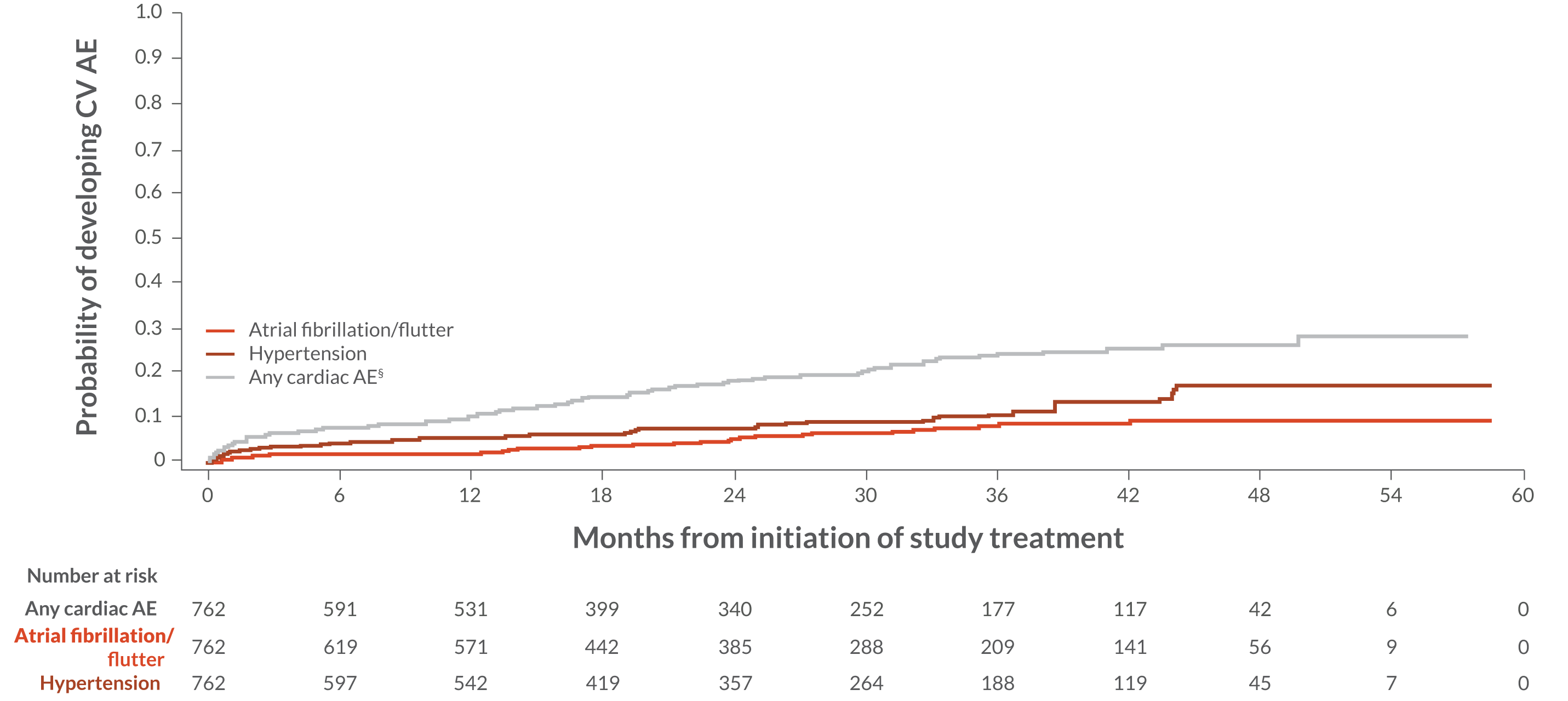 Pooled CV Safety Analysis of CLL Studies